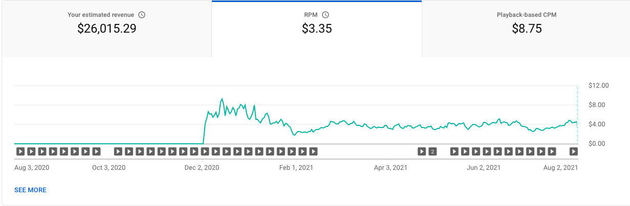 How YouTube Revenue Works And How To Optimize Your Videos For Zach