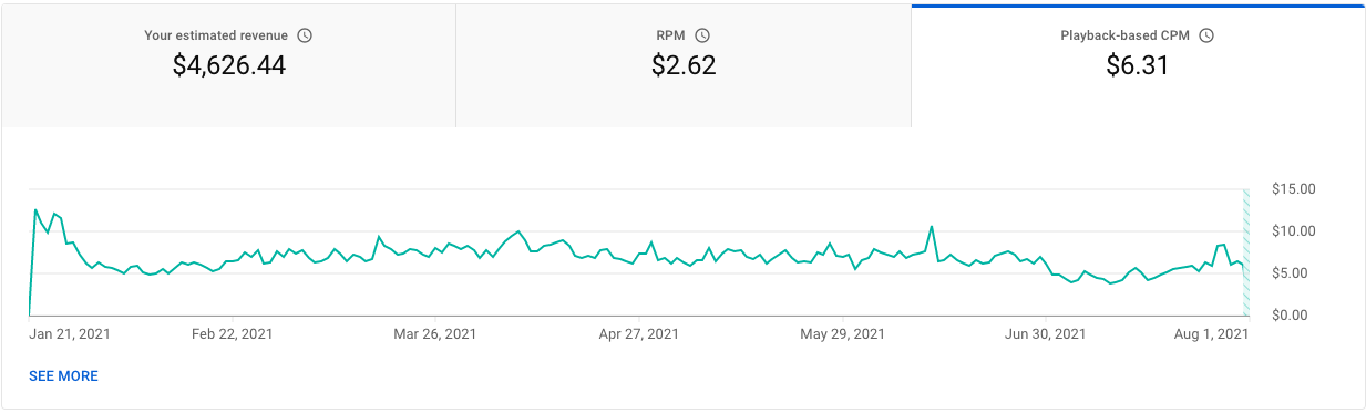 How much money my YouTube channel made in one year - Zach Highley